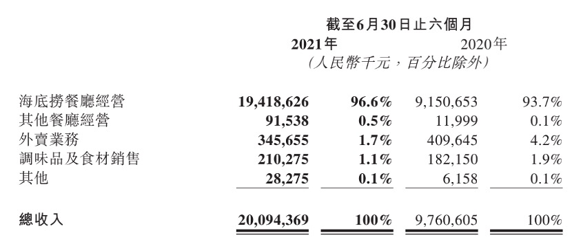 海底捞人均消费降至107元,二股东施永宏、老板娘舒萍辞职